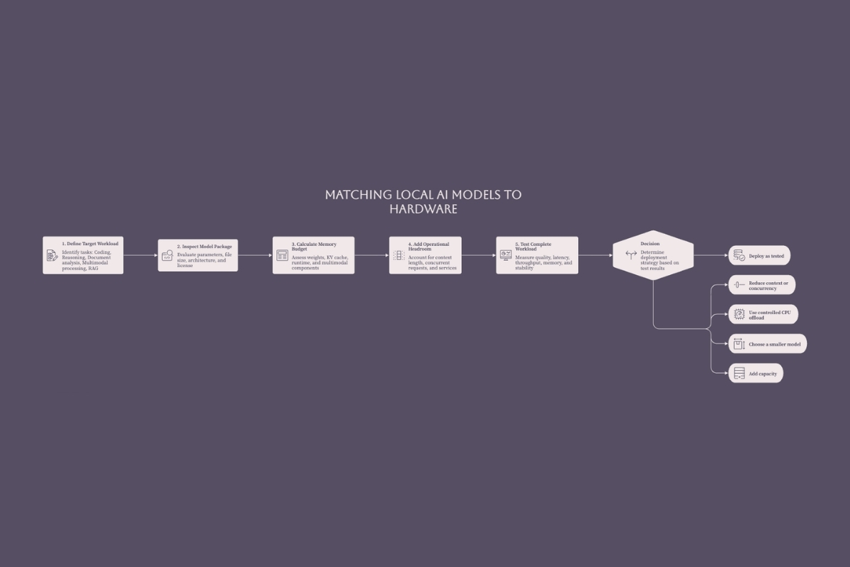 Process for matching a local AI model package quantization and context requirements to available hardware