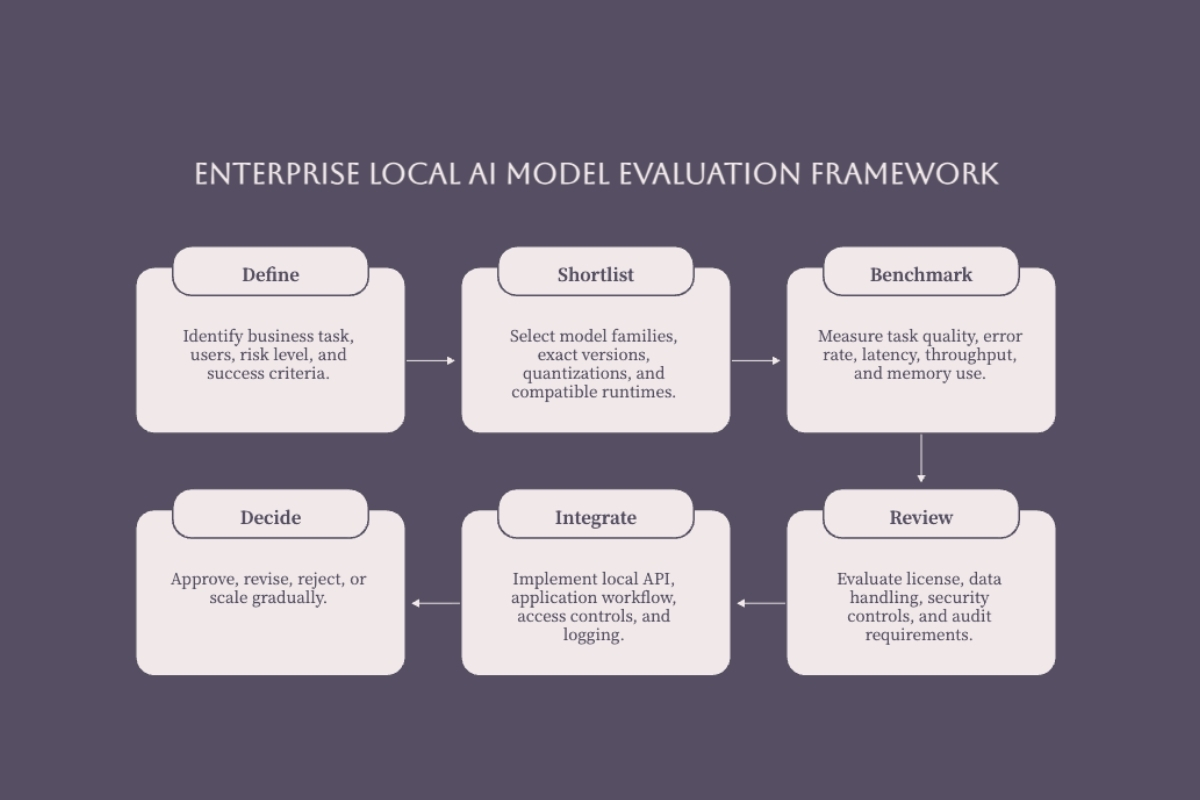 Enterprise evaluation framework for defining shortlisting benchmarking reviewing integrating and approving local AI models