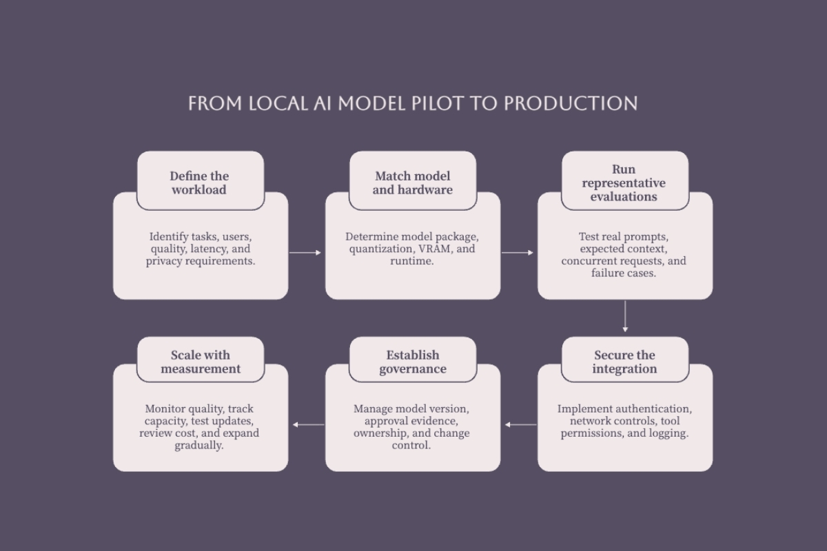 Six-step roadmap from local AI model pilot through evaluation security governance and measured production scaling