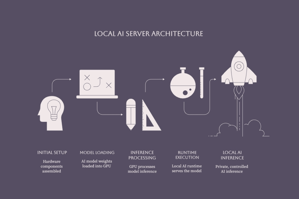 Local AI server architecture from hardware setup through model loading runtime execution and controlled inference