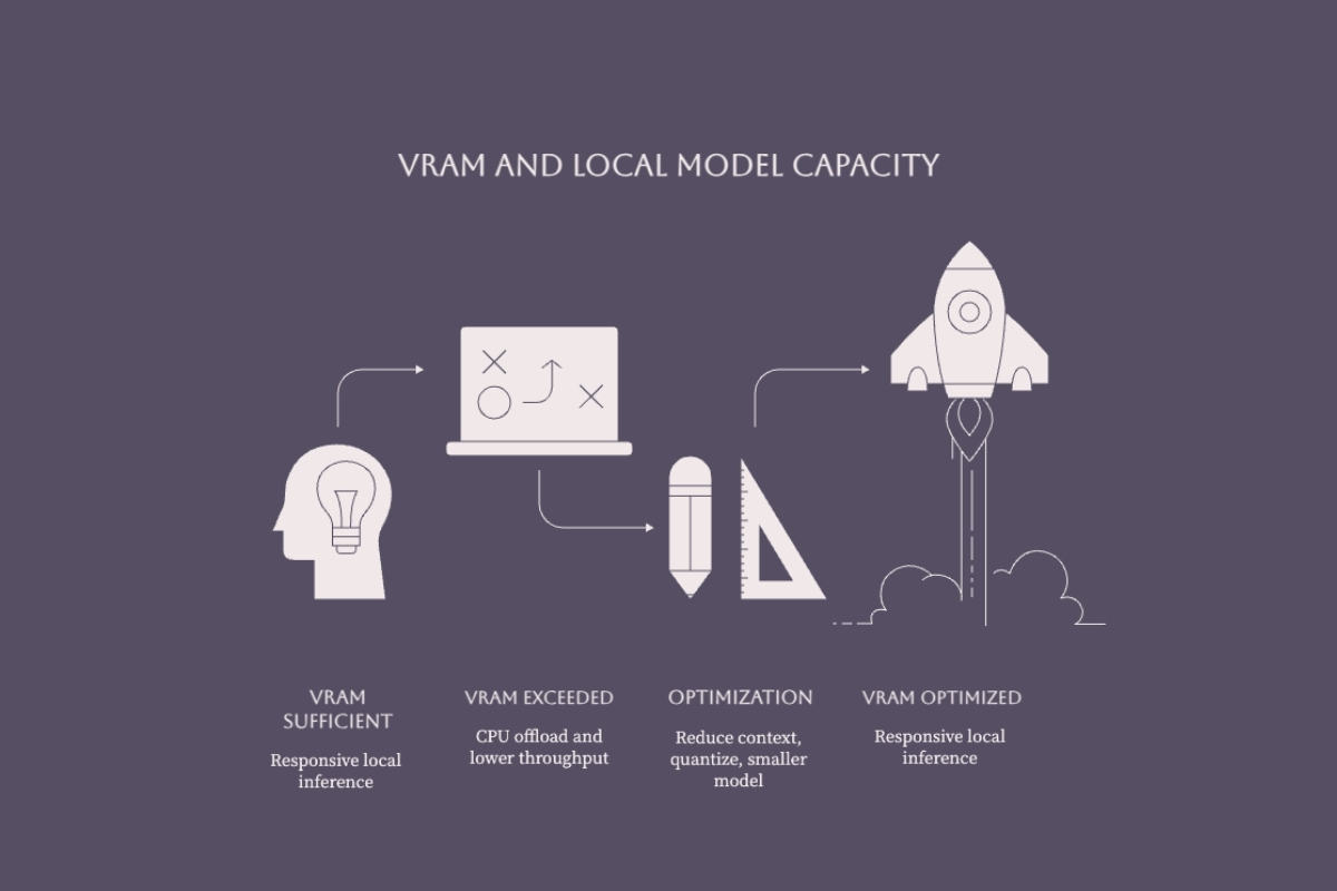 VRAM capacity flow from sufficient memory through CPU offload and model optimization