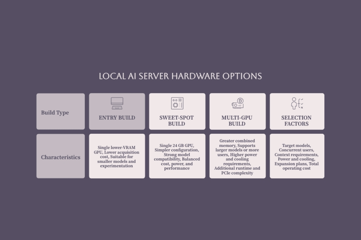 Entry-level single-GPU and multi-GPU local AI server hardware options and selection factors