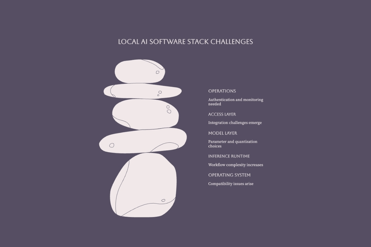 Local AI software stack challenges across operating system runtime model access and operations layers