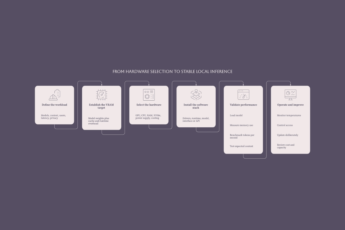 Six-step roadmap from workload definition and VRAM planning to stable monitored local AI inference