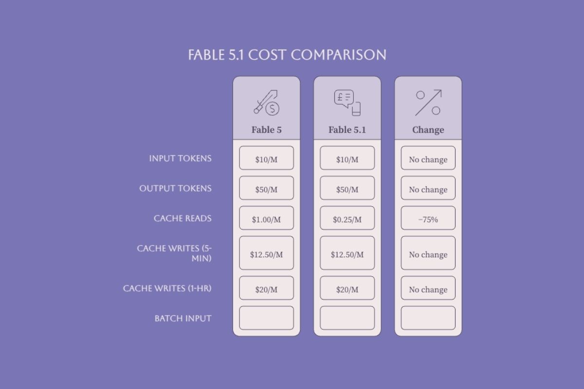 Claude Fable 5 and Fable 5.1 API pricing comparison including prompt cache and batch input costs