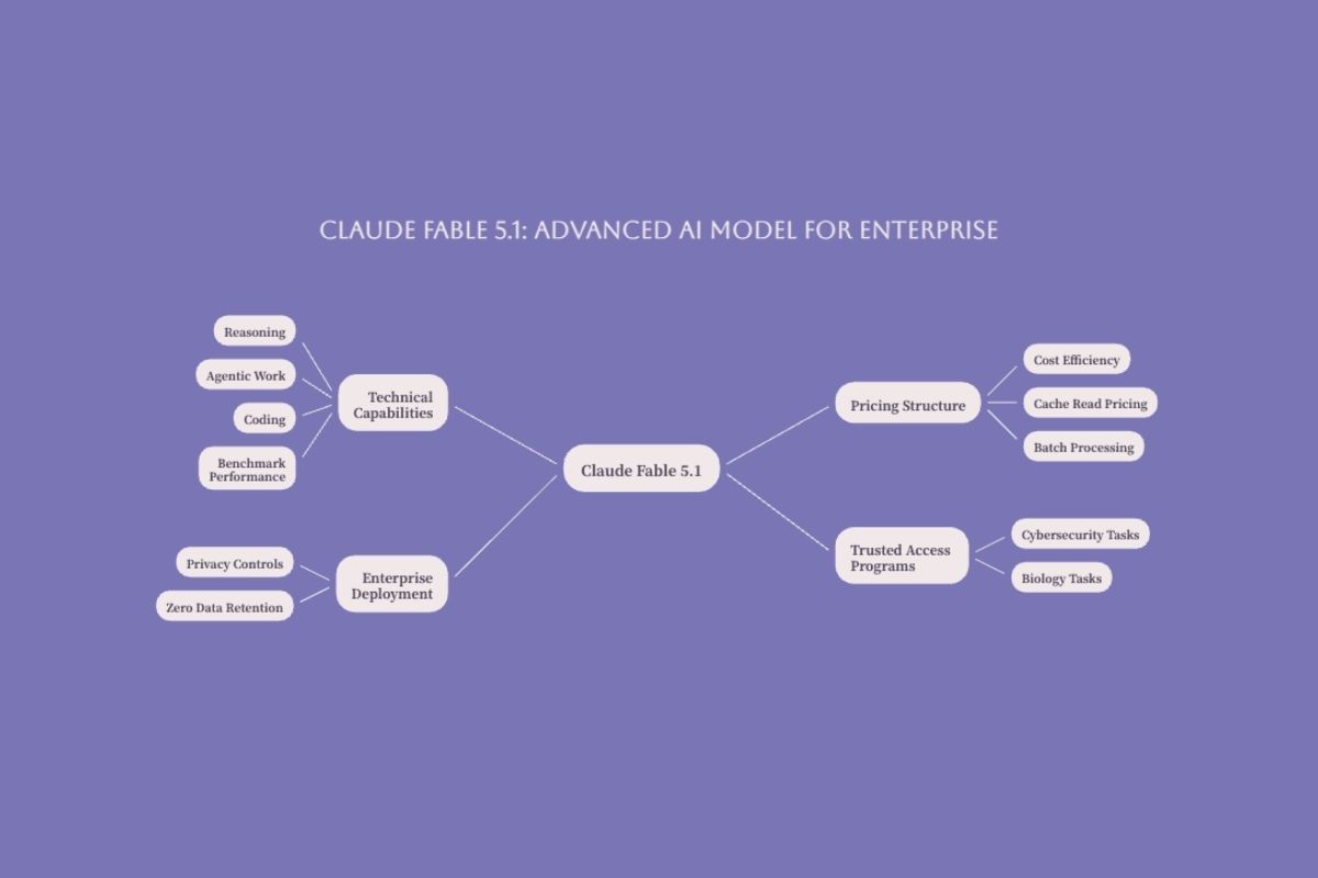 Claude Fable 5.1 overview of technical capabilities enterprise deployment pricing and specialized model access