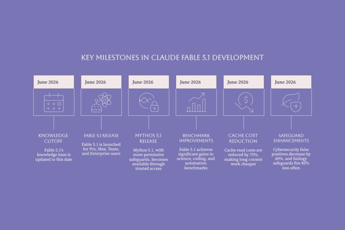 Claude Fable 5.1 milestones covering release benchmarks cache pricing and safeguard changes
