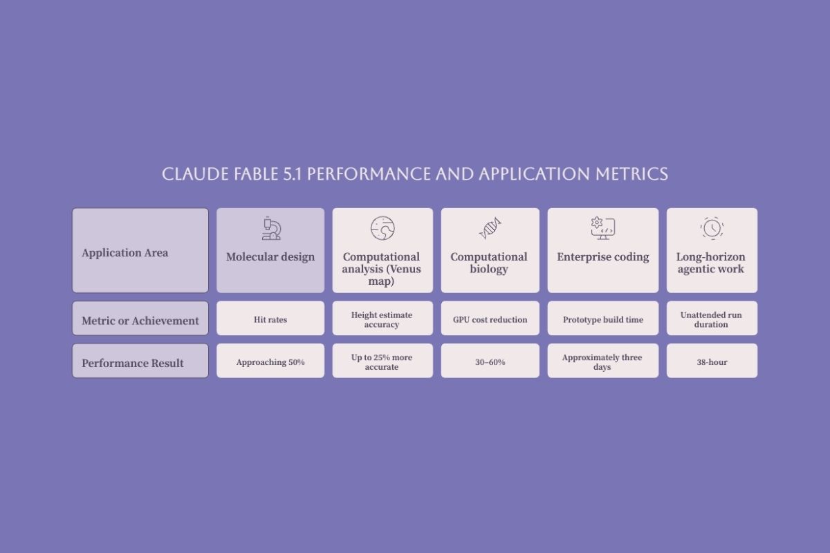 Claude Fable 5.1 and Mythos 5.1 application results across science coding and long-horizon agentic work