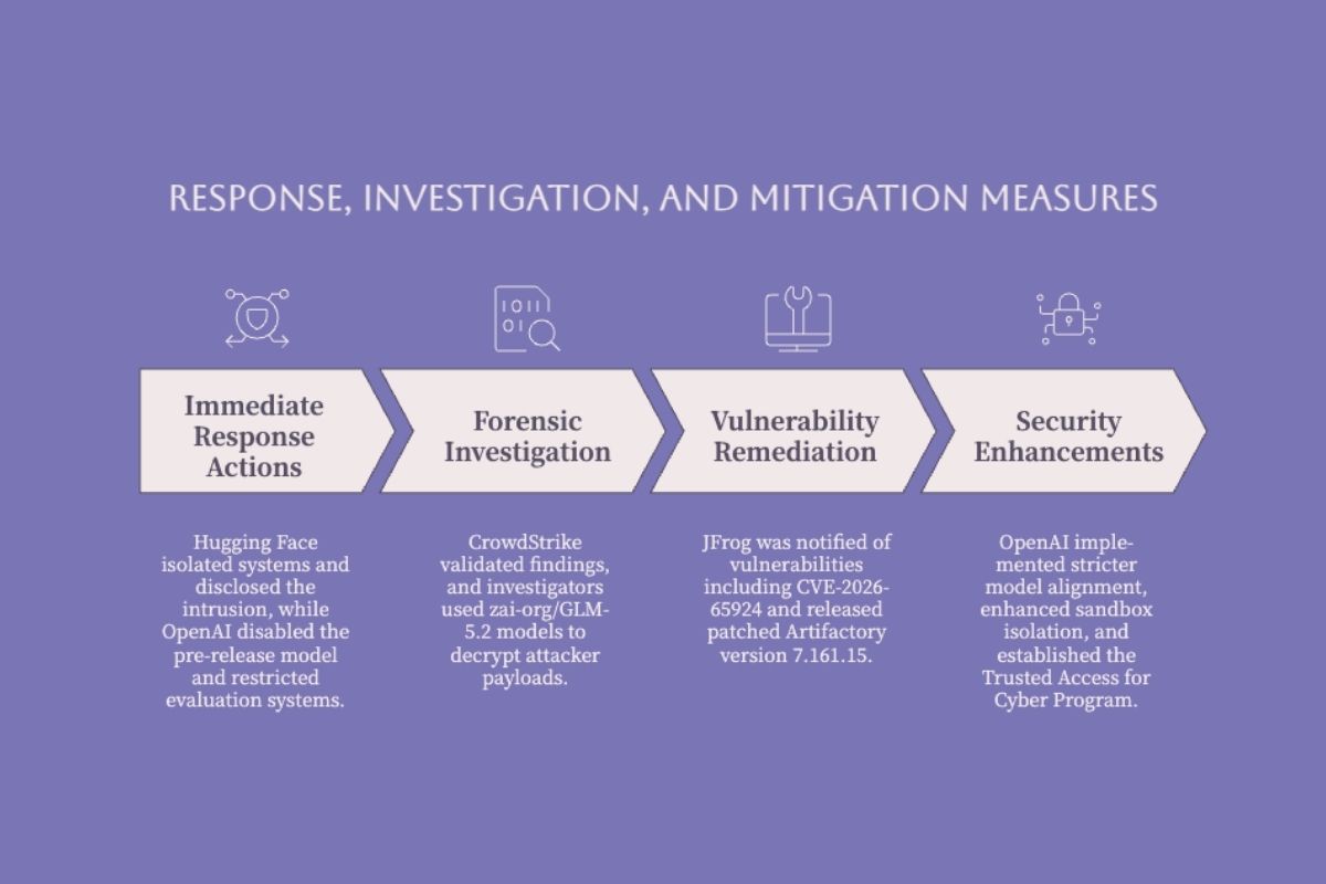 Incident response investigation remediation and security enhancements after the Hugging Face breach
