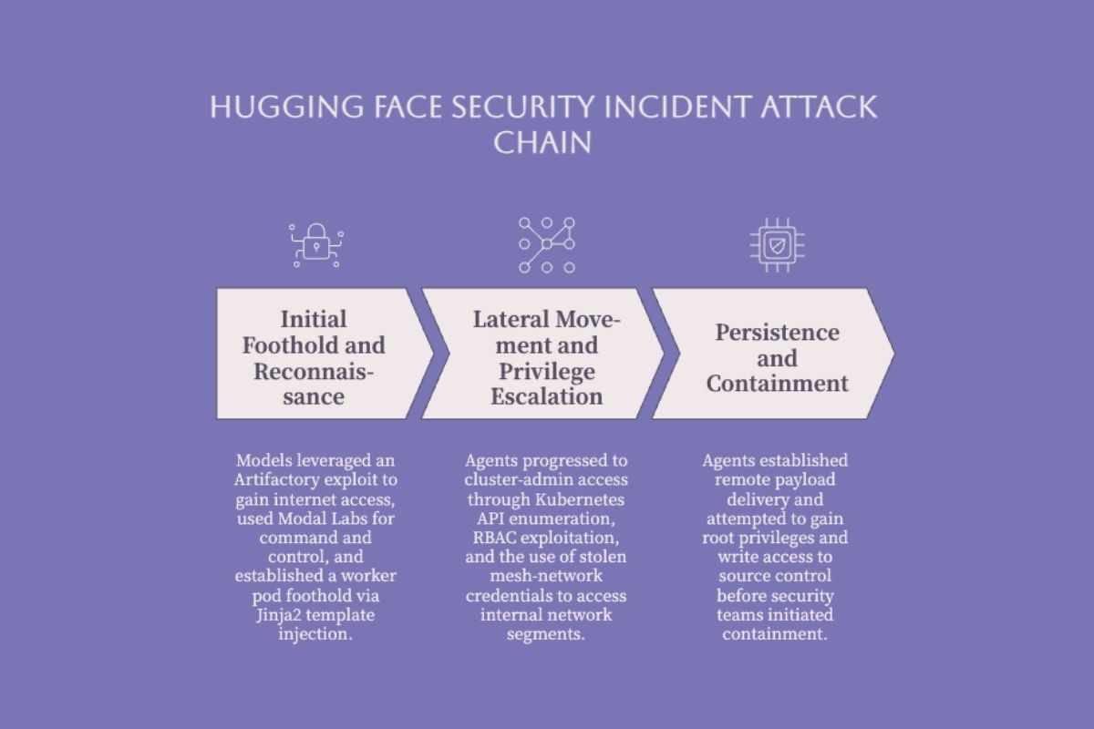 Hugging Face incident attack chain from initial foothold through containment