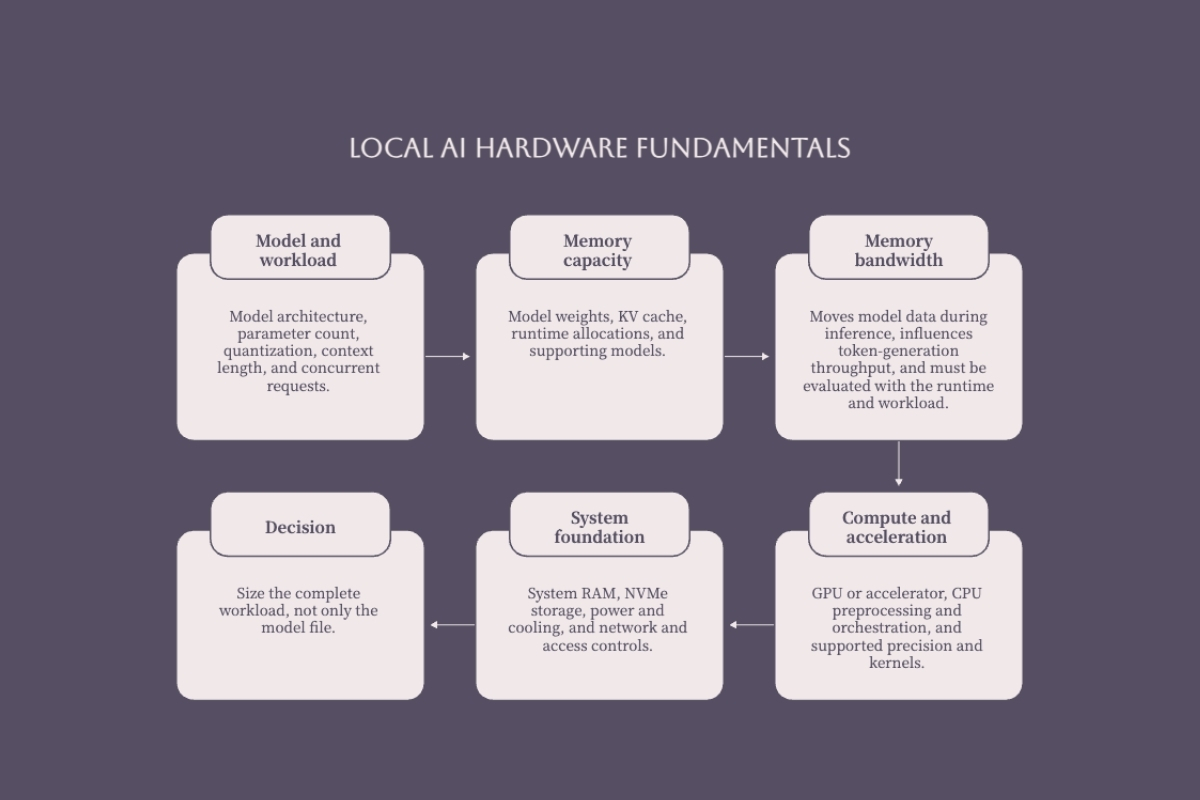 Local AI hardware fundamentals across model workload memory bandwidth compute and system infrastructure