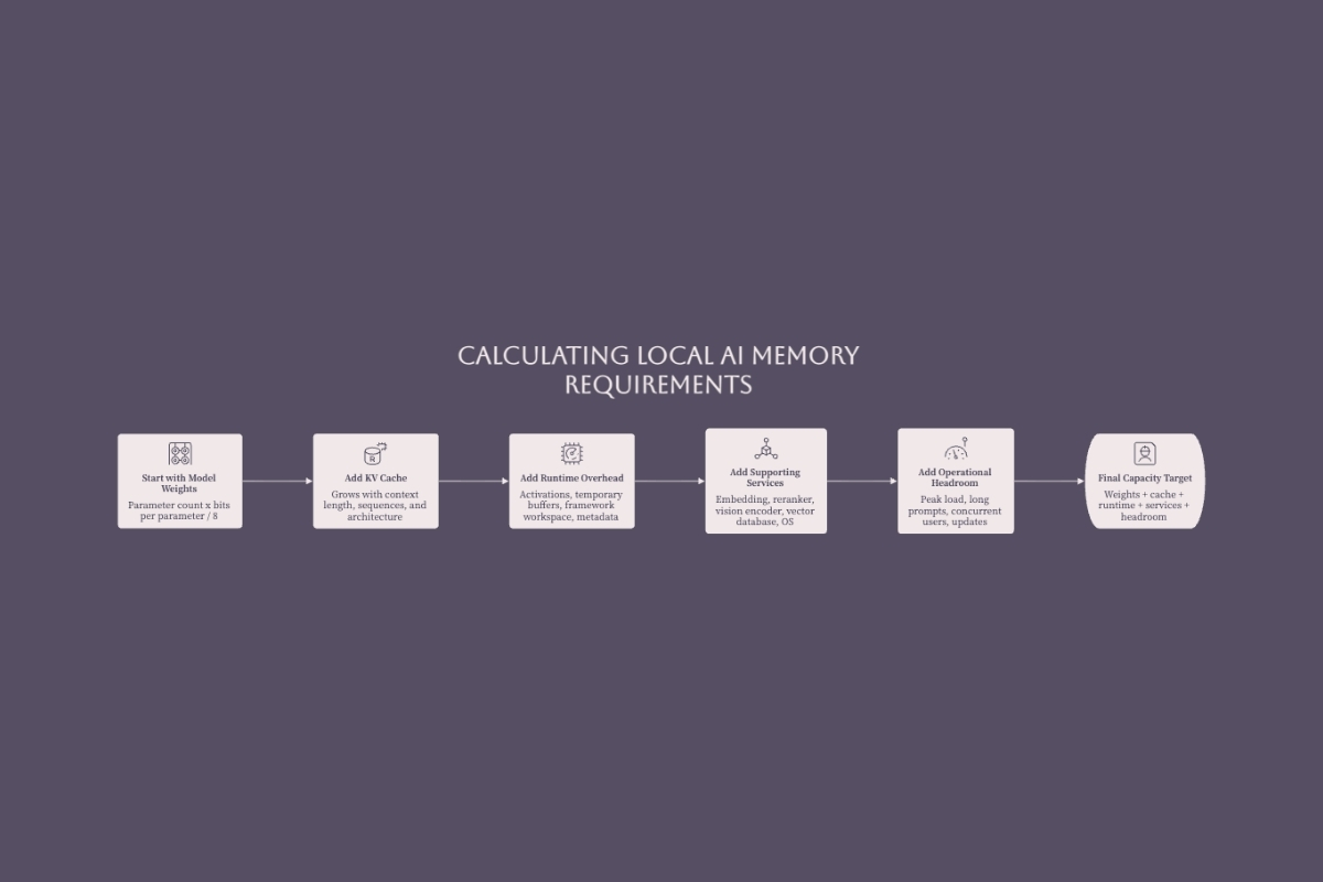 Framework for calculating local AI memory requirements from model weights cache runtime overhead services and headroom