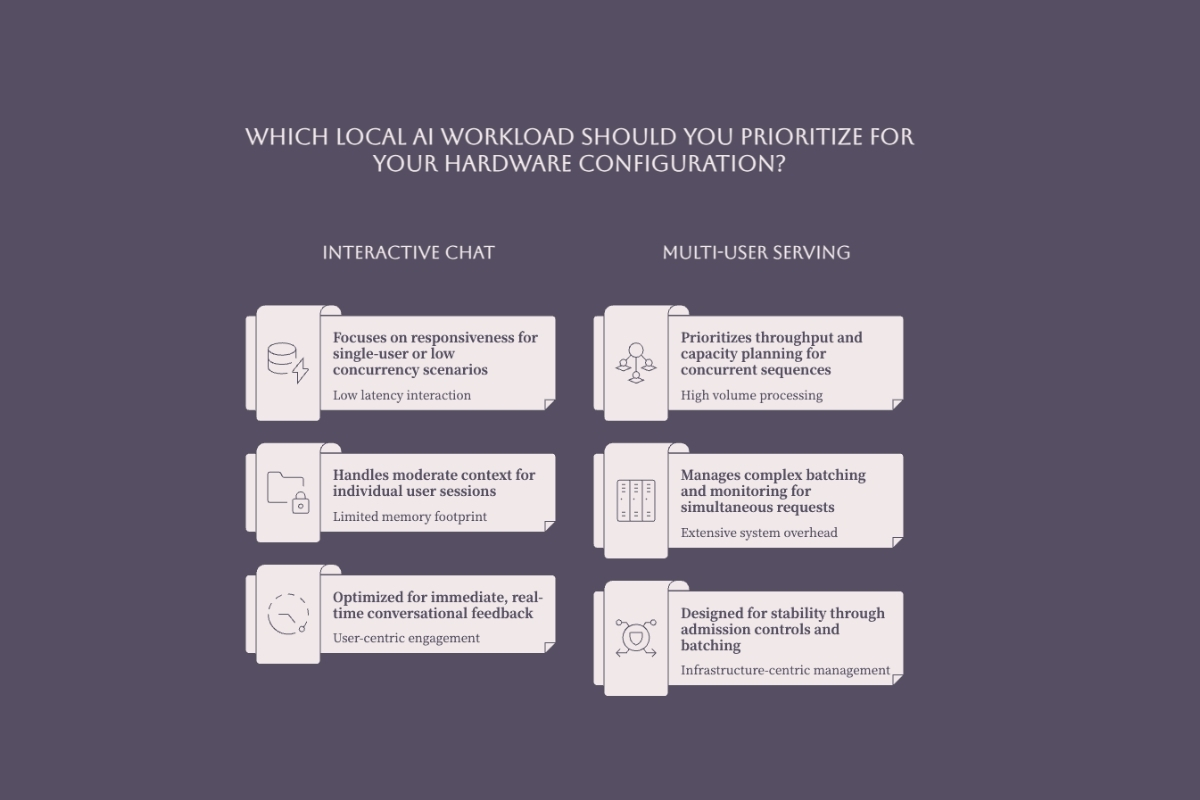 Local AI hardware priorities for interactive chat code assistance RAG agents and multi-user serving