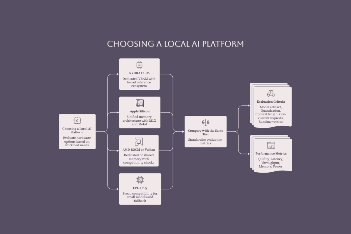 Comparison framework for NVIDIA Apple Silicon AMD and CPU-only local AI platforms