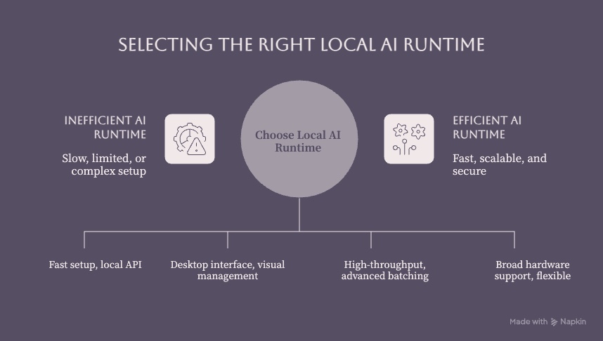 Local AI runtime selection based on setup experience visual management throughput batching and hardware support