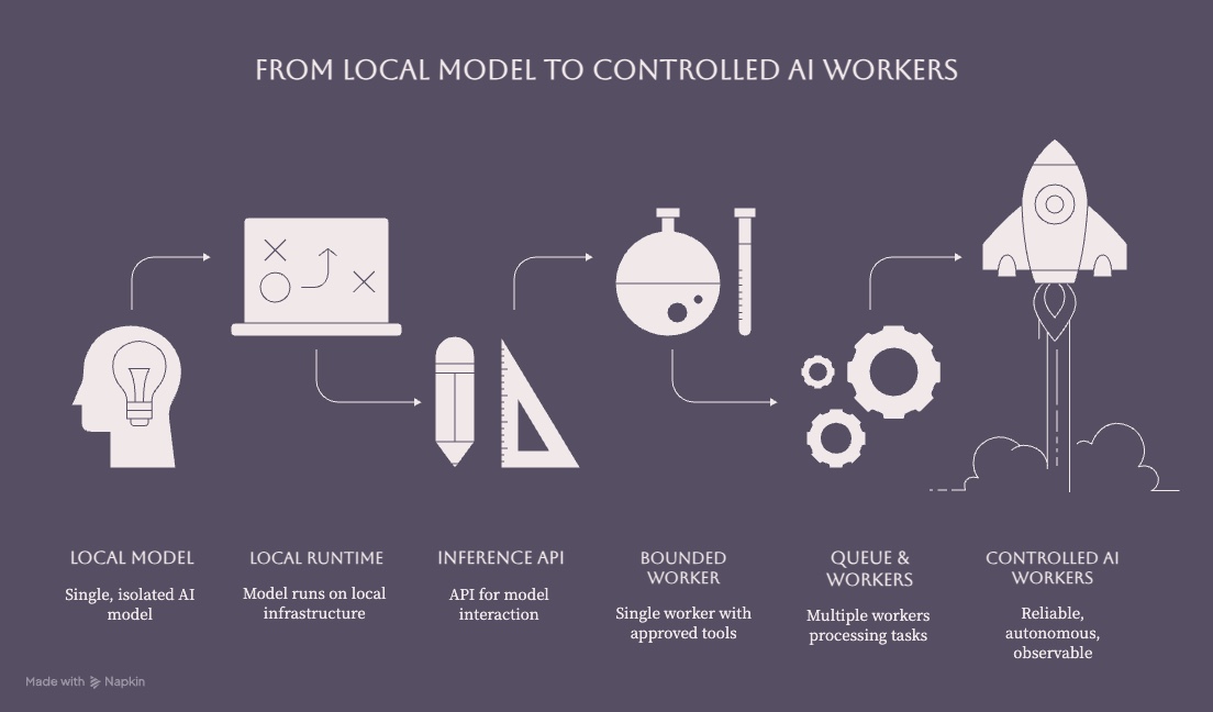 Roadmap from a local model and runtime to bounded observable AI workers processing queued tasks