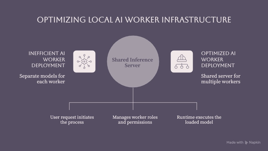 Shared local AI inference server supporting multiple workers through managed roles permissions and model execution