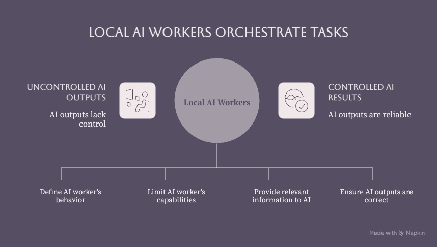 Local AI workers converting uncontrolled AI outputs into controlled task results through defined behavior permissions context and validation