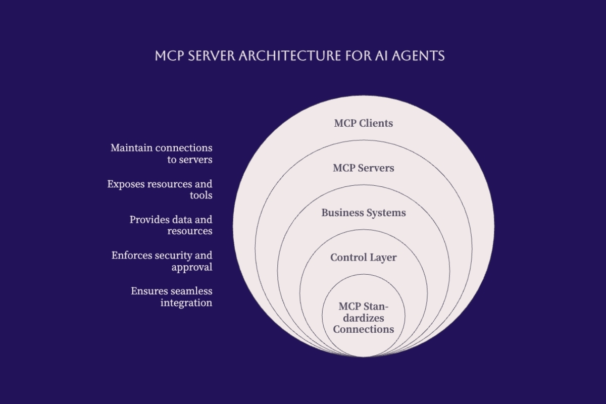 Concentric MCP server architecture diagram linking MCP clients, MCP servers, business systems, and a control layer