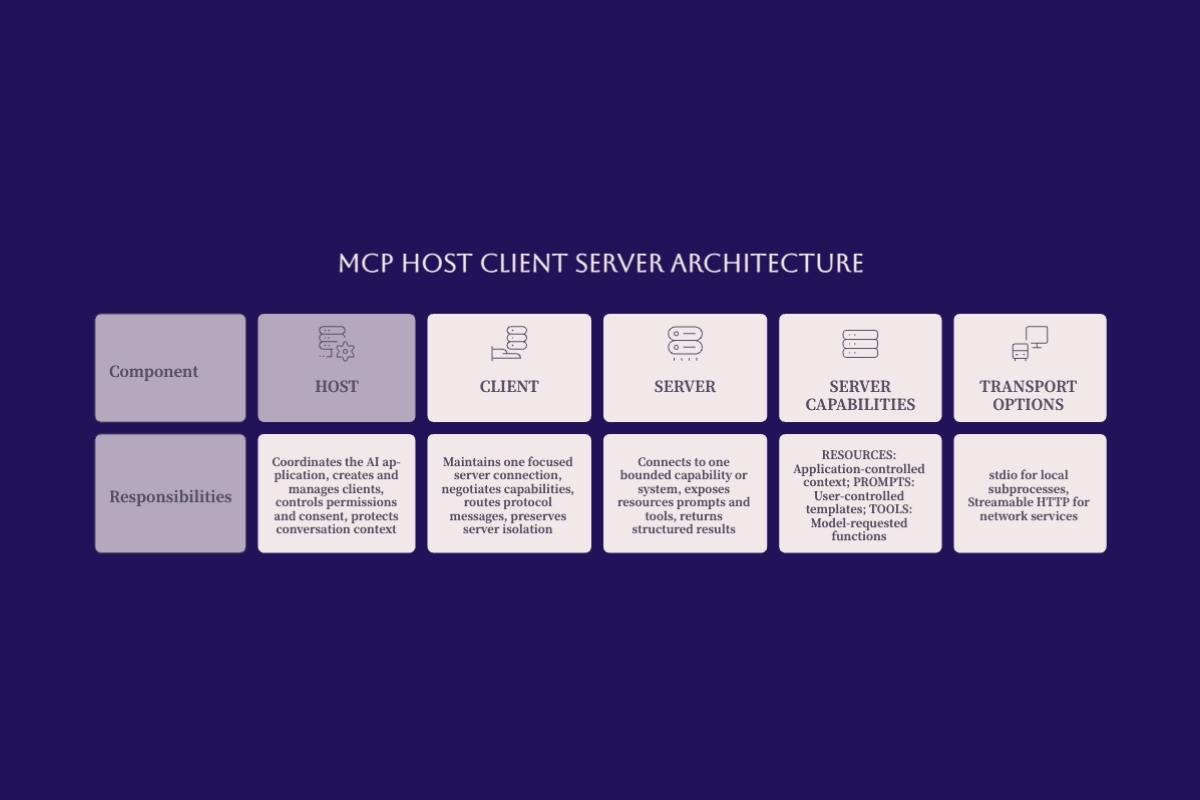 MCP host, client, and server responsibility matrix with server capabilities and transport options
