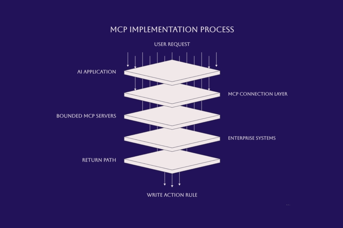 Layered MCP implementation process from user request through AI application, MCP connection layer, bounded servers, and enterprise systems