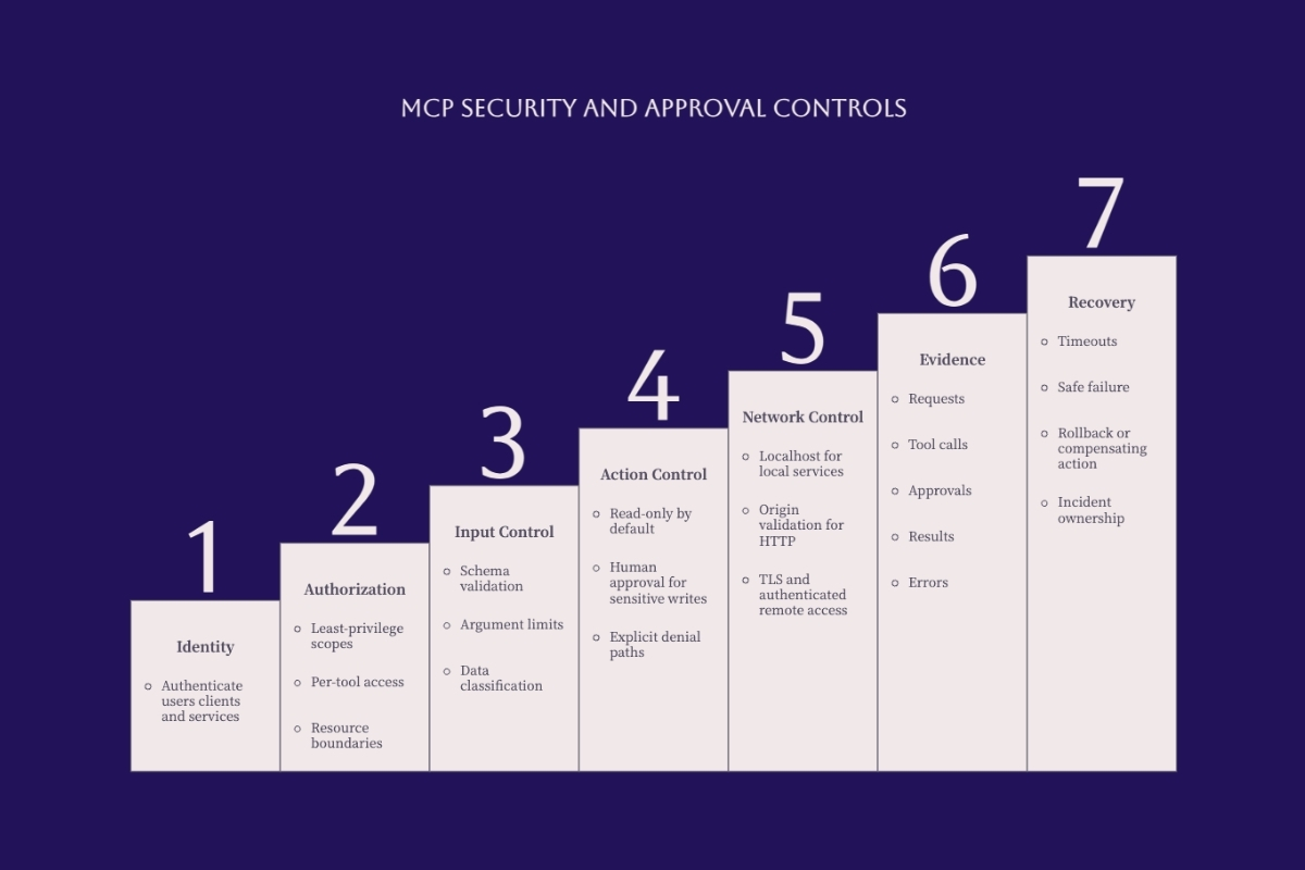 Seven-stage MCP security and approval model covering identity, authorization, validation, action controls, networking, evidence, and recovery