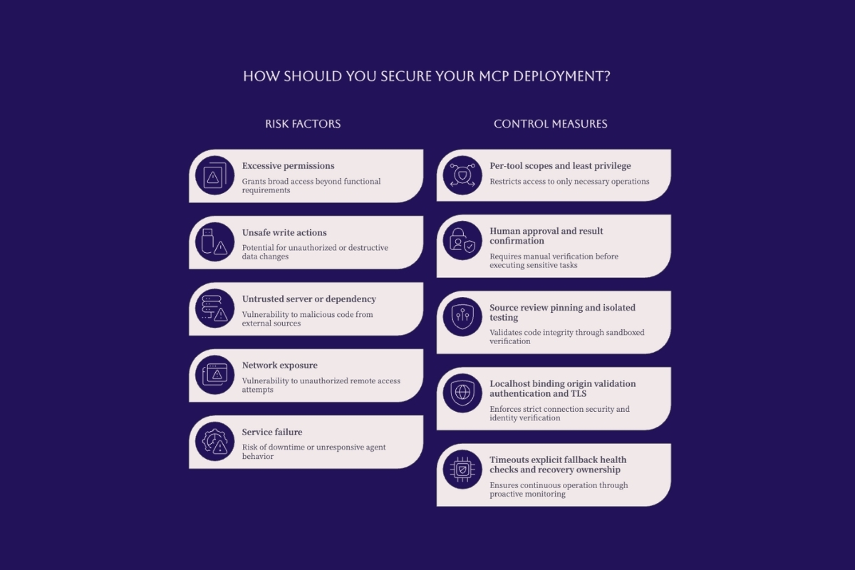 MCP deployment risk and control table for permissions, write actions, dependencies, network exposure, and service failure