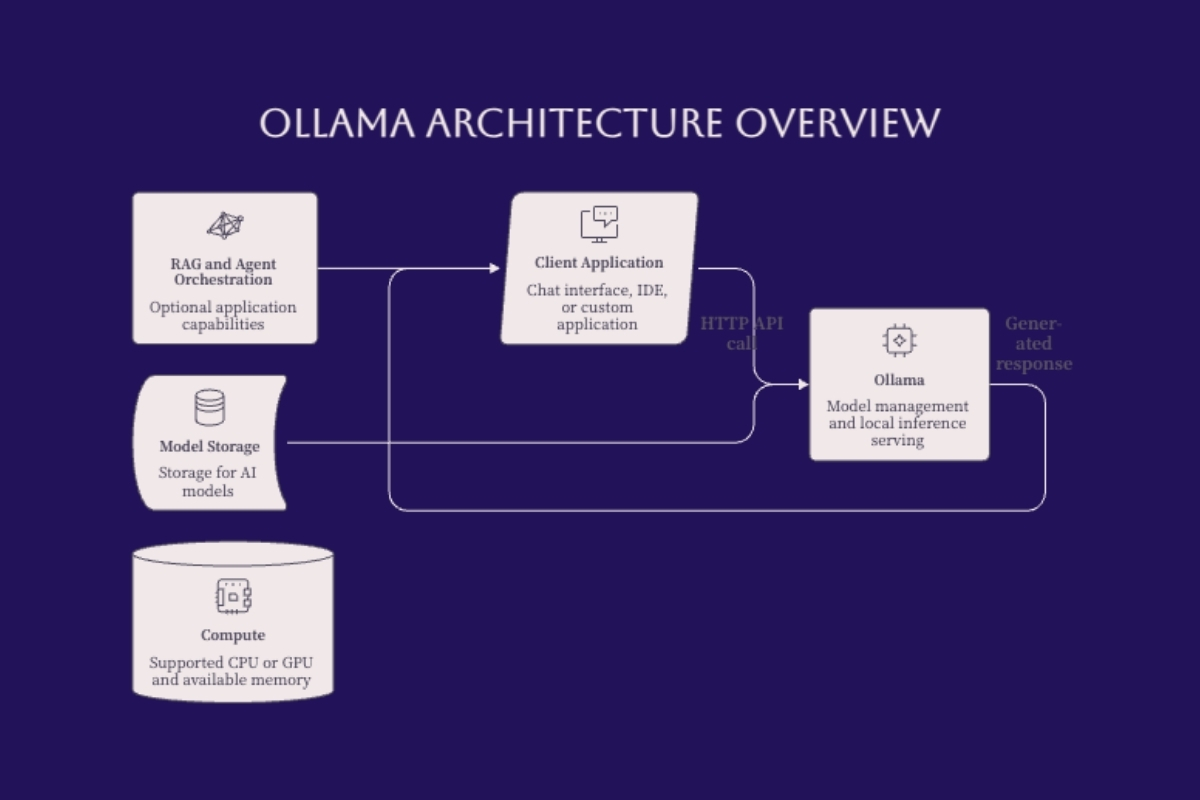 Ollama architecture overview showing client applications, optional RAG and agents, model storage, and compute resources