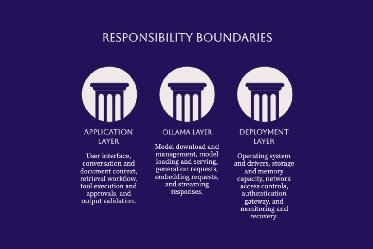 Responsibility boundaries across application logic, Ollama serving, and deployment infrastructure