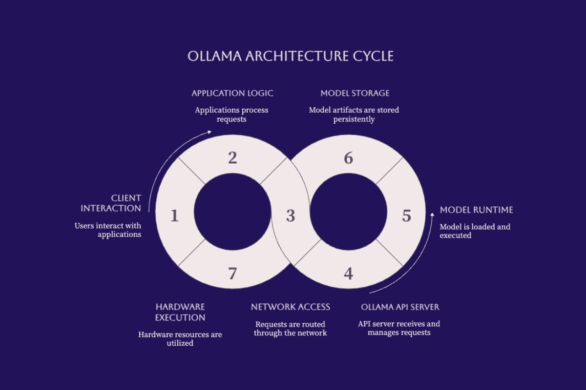 Conceptual map of seven Ollama architecture zones, including clients, API serving, runtime, storage, and hardware