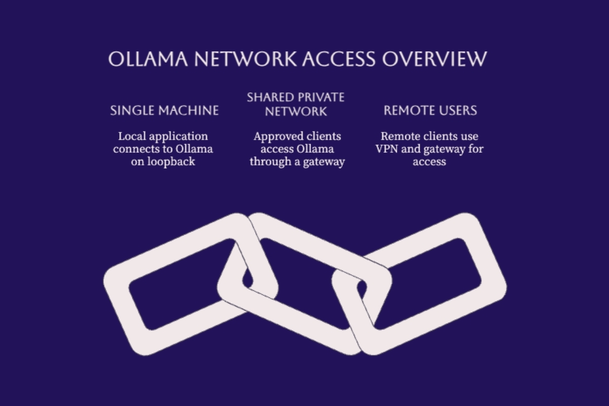 Ollama access patterns for one local machine, a shared private network, and remote users through controlled gateways