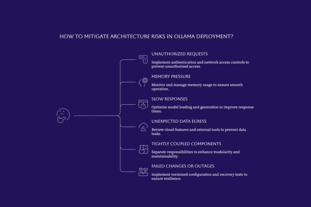 Ollama architecture risks and controls for access, memory, latency, data movement, component coupling, and recovery