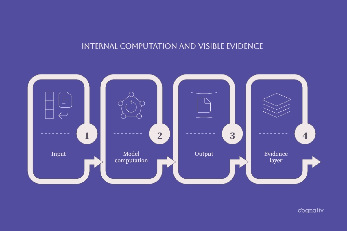 Input, model computation, output, and the evidence layer in an AI system
