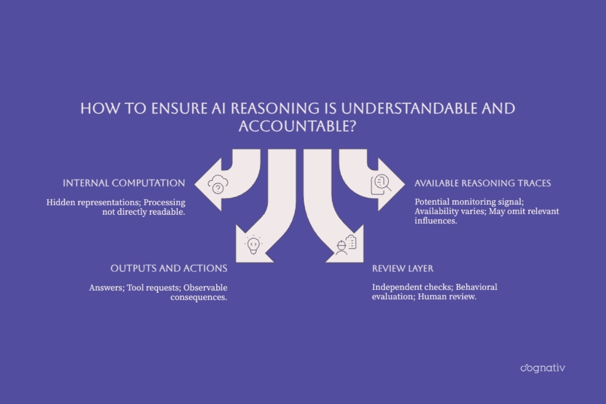 Internal computation, available reasoning traces, observable actions, and independent review