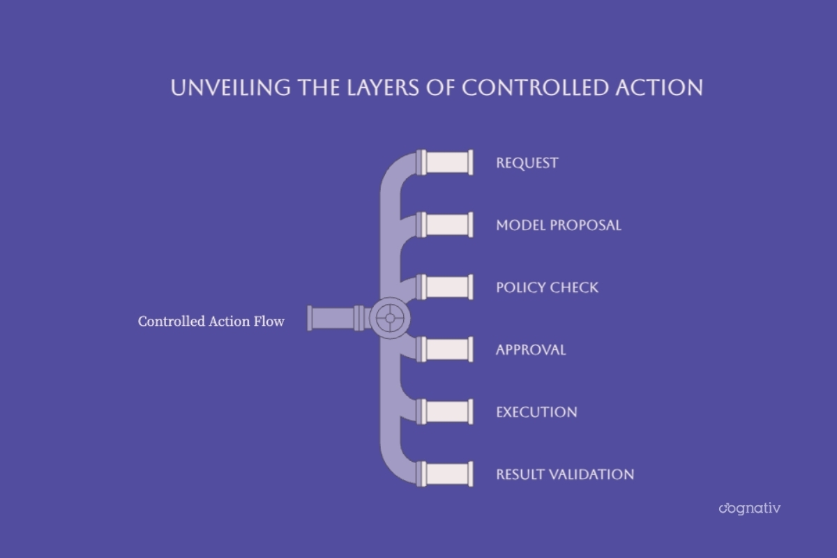 Control stages for AI requests, policy checks, approvals, execution, and result validation