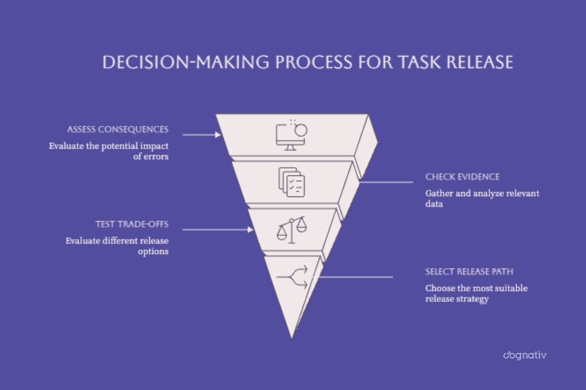 Evaluation of consequences, evidence, trade-offs, and release options for an AI task