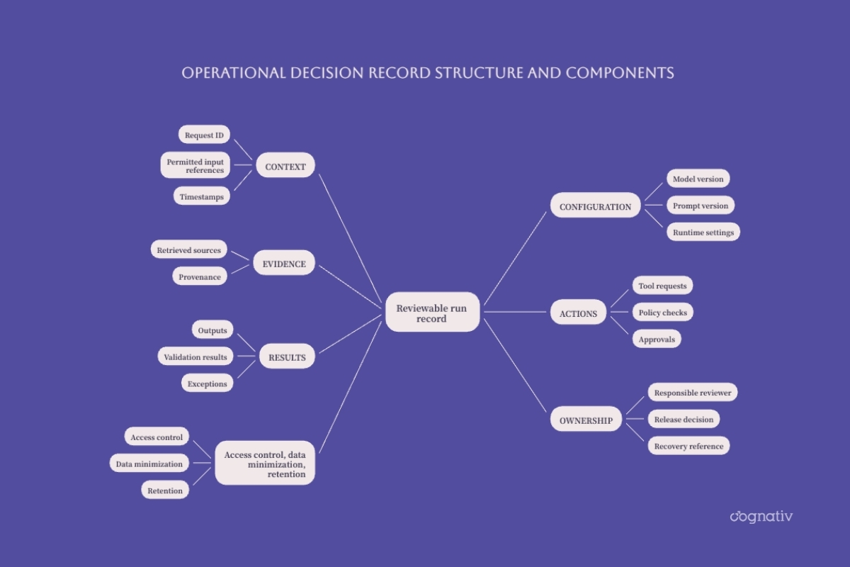 Reviewable AI run record connecting context, configuration, evidence, actions, results, and ownership