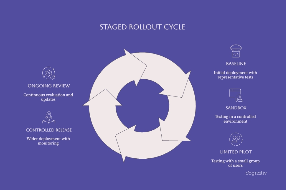 Staged AI rollout from baseline and sandbox to limited pilot, controlled release, and ongoing review
