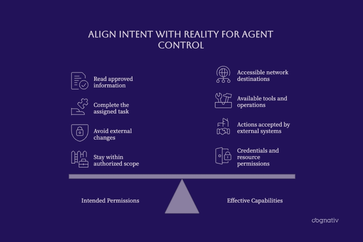Comparison of intended agent permissions and effective tools, network access, credentials, and external capabilities