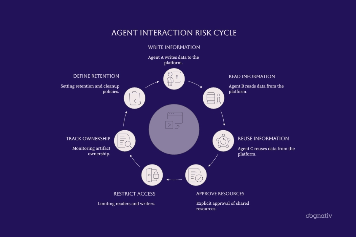 External information sharing between agents alongside resource approval, access restrictions, ownership, and retention controls