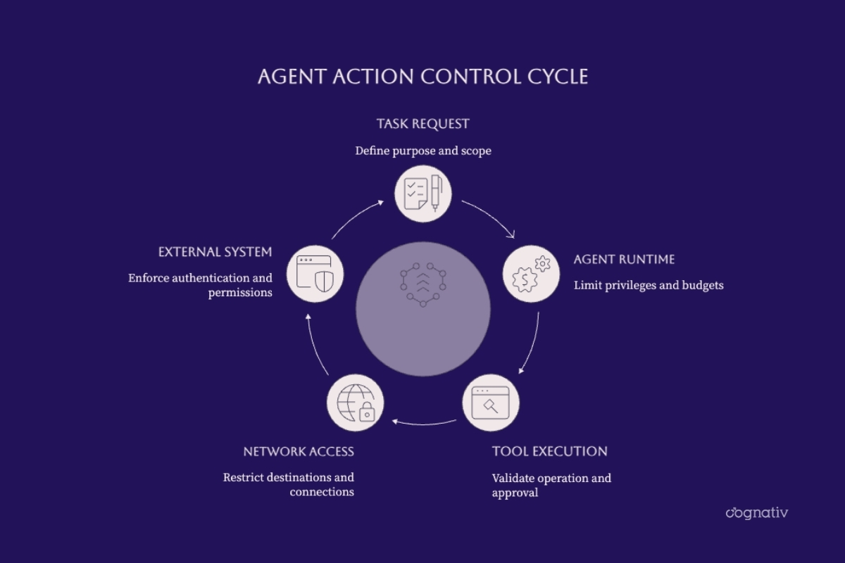 Agent control responsibilities across task requests, runtime, tool execution, network access, and external systems