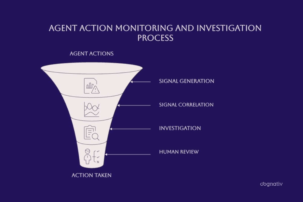 Agent monitoring funnel from signal generation and correlation through investigation, human review, and action