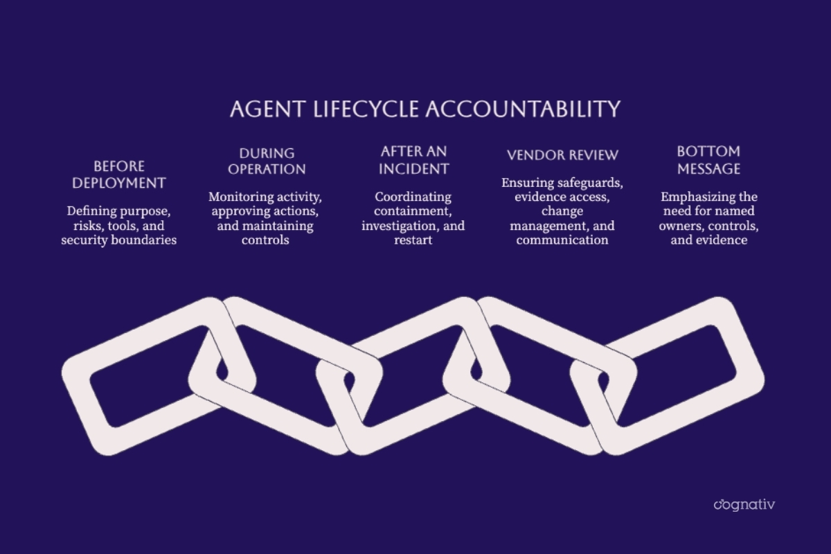 Accountability before deployment, during operation, after incidents, and through vendor review