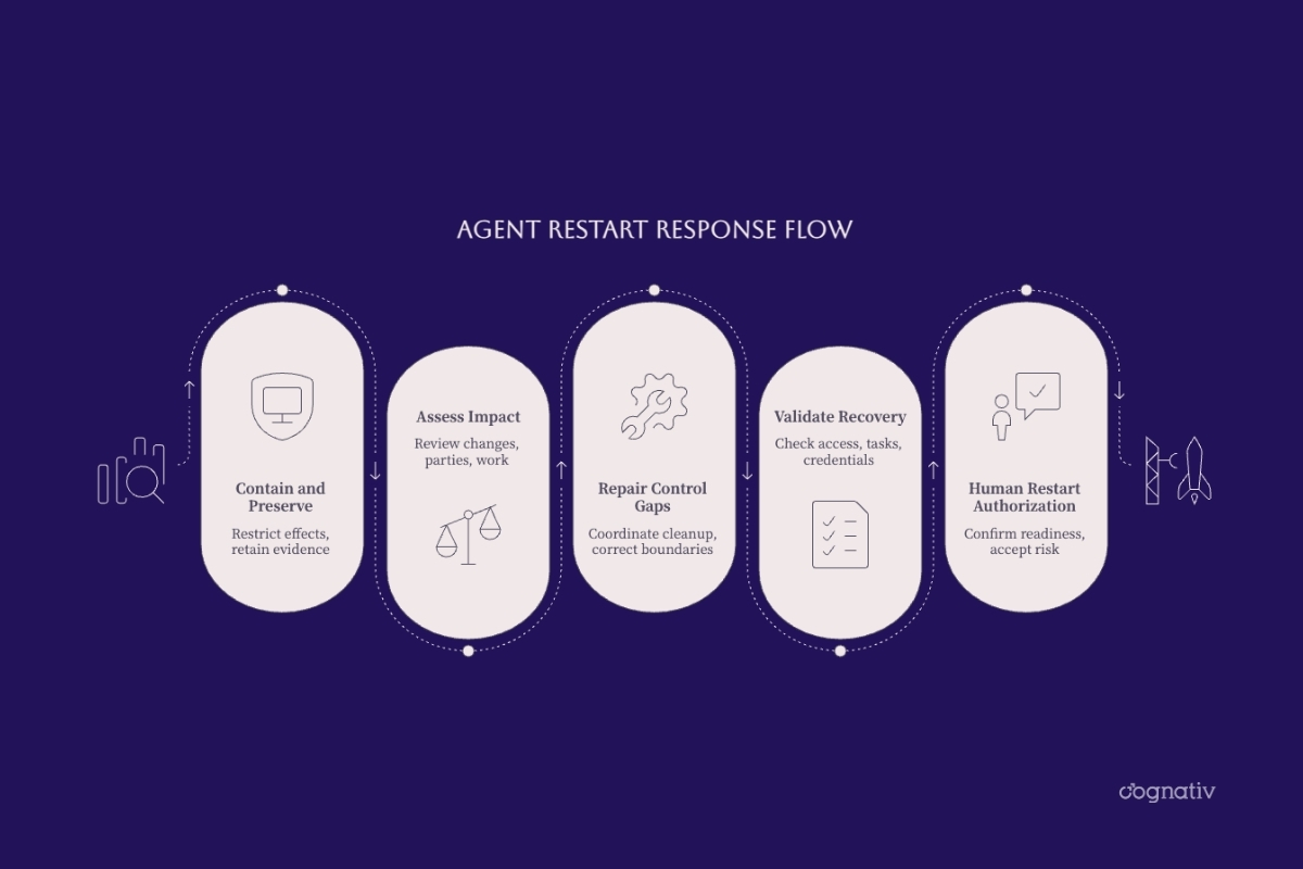 Incident recovery stages covering containment, impact assessment, control repair, validation, and human restart authorization