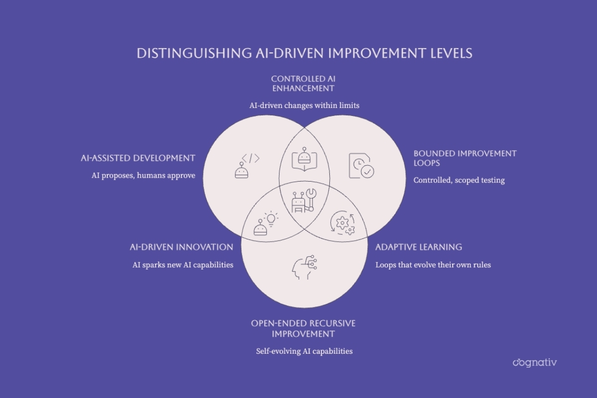 AI-assisted development, bounded improvement loops, and the hypothesis of open-ended recursive improvement