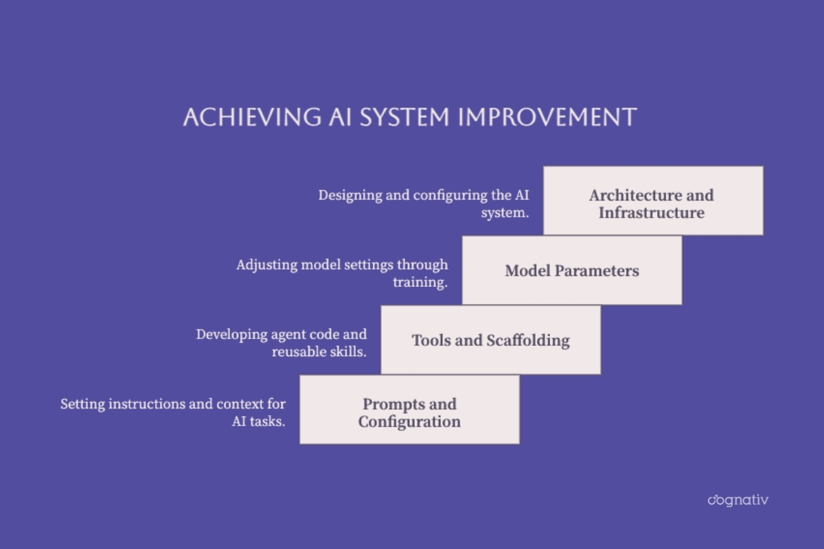 Prompts, scaffolding, model parameters, and infrastructure as distinct AI change surfaces