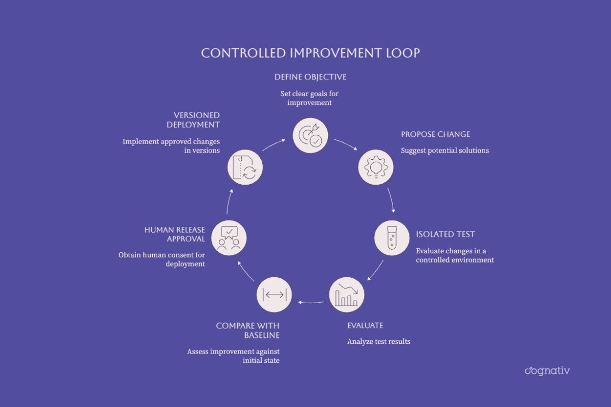 Controlled candidate improvement with isolated testing, baseline comparison, and human release approval