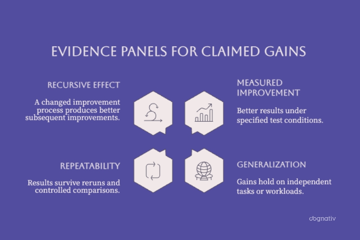 Evidence for measured improvement, generalization, repeatability, and a recursive effect