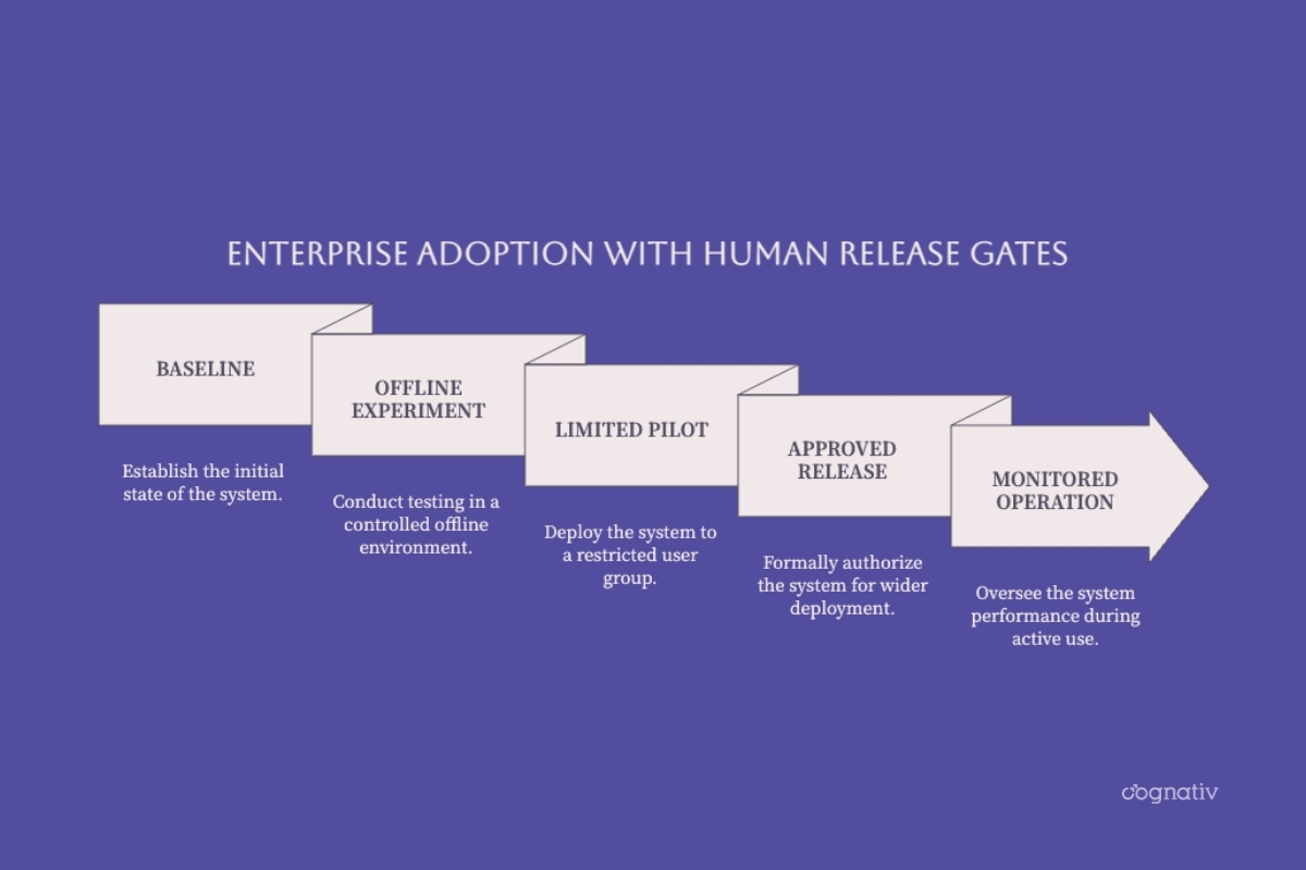 Enterprise rollout from baseline and offline experiment to approved release and monitored operation