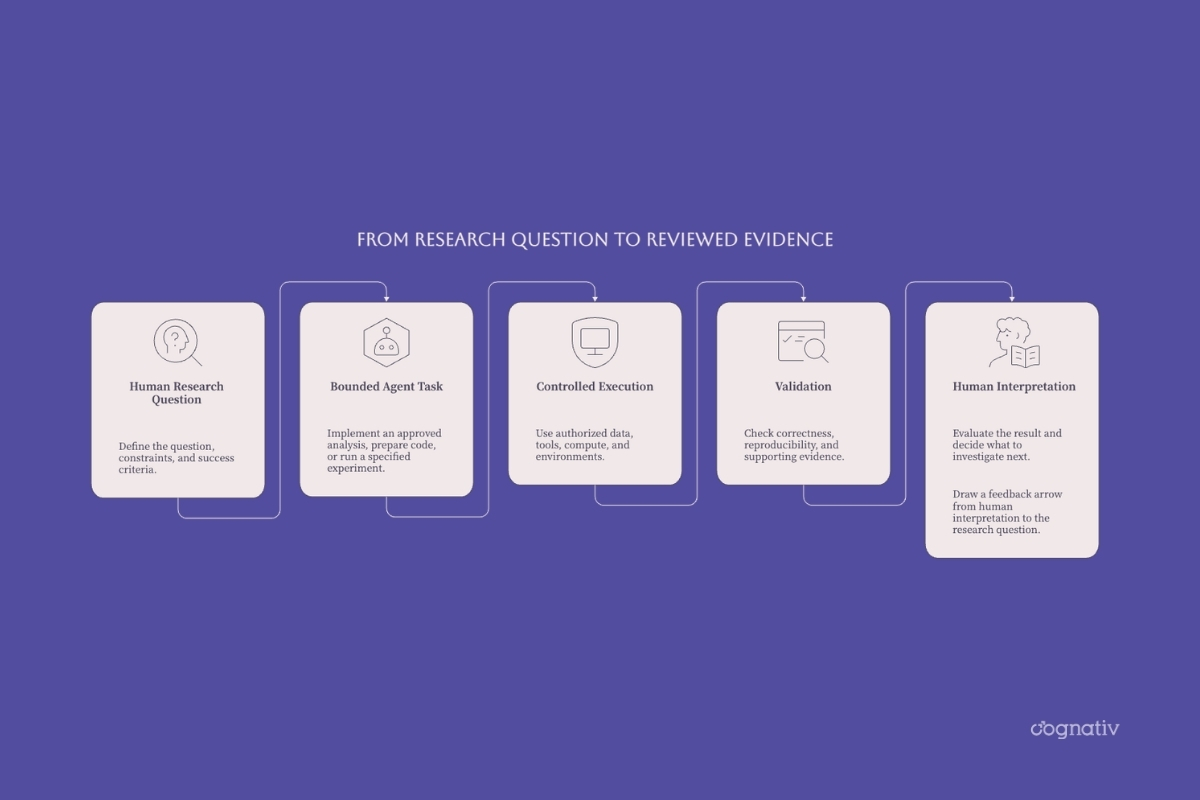 Research workflow from a human question through bounded agent execution and validation to human interpretation